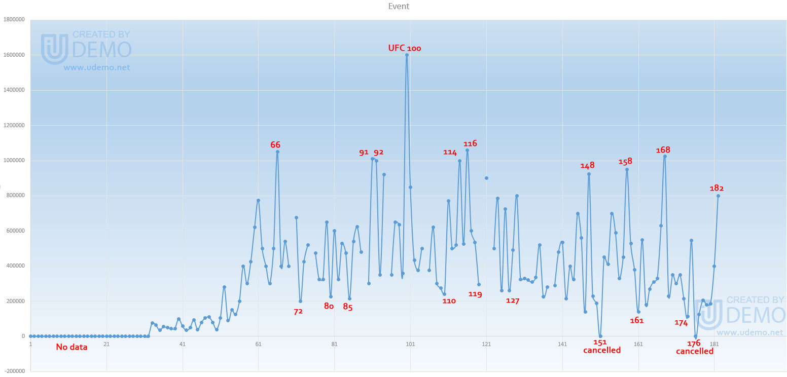 IMG/GIF UFC PPV numbers. Graphs. TMMAC The MMA Community Forum